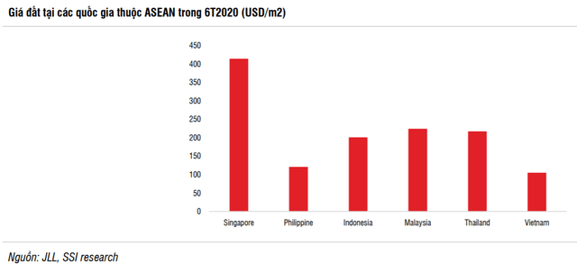 Giá đất khu công nghiệp tại Asean