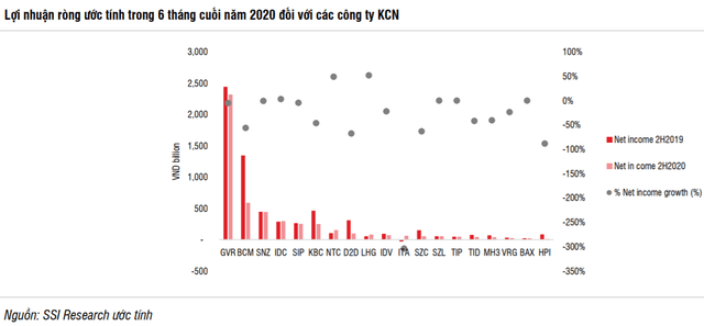 lợi nhuận ròng của các công ty KCN