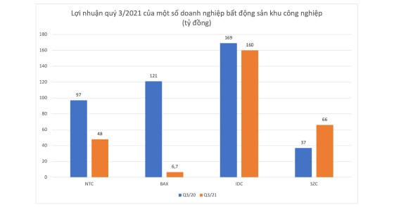 Lợi nhuận quý 3 nhóm bất động sản công nghiệp