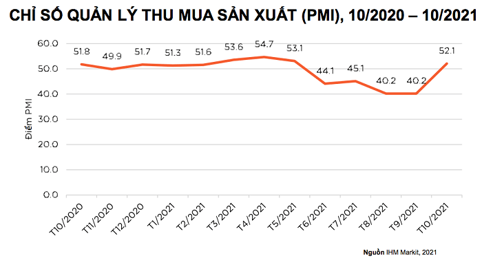 Chỉ số PMI trong tháng 10/2021 đã tăng trở lại ở mức 52,1 điểm