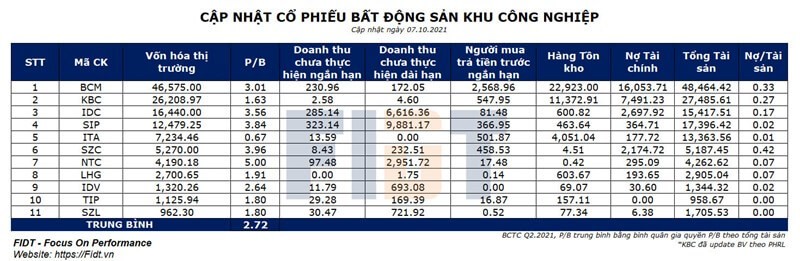 DN bất động sản khu công nghiệp vẫn cho thấy nhiều tín hiệu tích cực