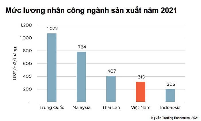 Chi phí nhân công thấp tại Việt Nam hấp dẫn các nhà đầu tư.